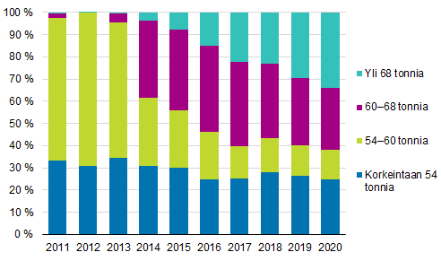 Kokonaispainoluokkien osuudet kuljetussuoritteesta 2011–2020