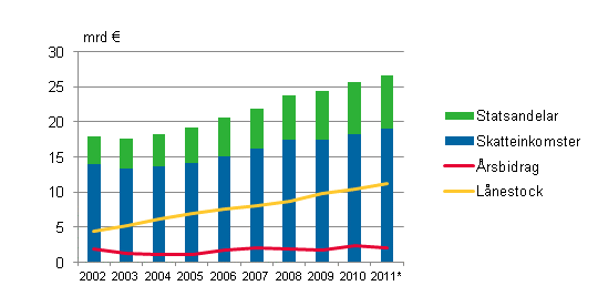 Statsandelar, skatteinkomster, rsbidrag och lnestock i kommunerna i Fasta Finland 2002-2011* 