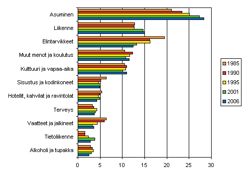 Kuvio 2. Kotitalouksien kulutusmenojen rakenne 1985–2006 (%)