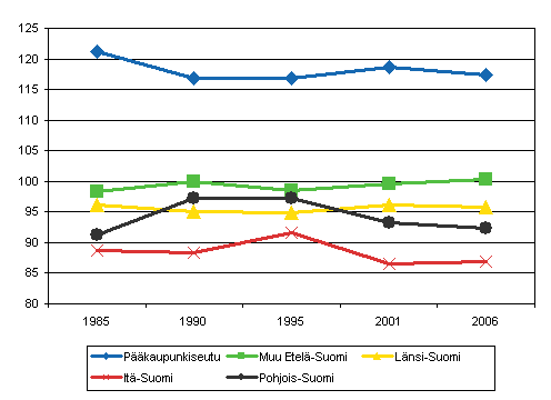 Kotitalouksien keskimääräiset kulutusmenot kulutusyksikköä kohden Manner-Suomessa suuralueittain 1985–2006 (koko maa = 100)