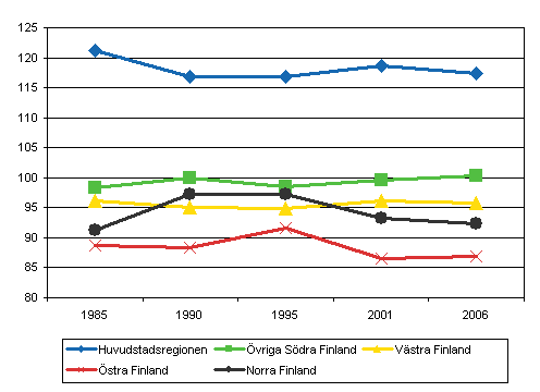 Hushållens genomsnittliga konsumtionsutgifter per konsumtionsenhet i Fasta Finland efter storområde 1985–2006 (hela landet=100)
