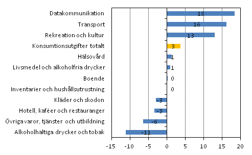 Figur 2. Reell frndring av hushllens konsumtionsutgifter per konsumtionsenhet 2006–2012 (%) 