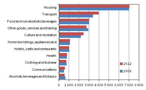 Consumption expenditure by main categories in 2006 and 2012 (at 2012 prices, EUR/consumption unit)