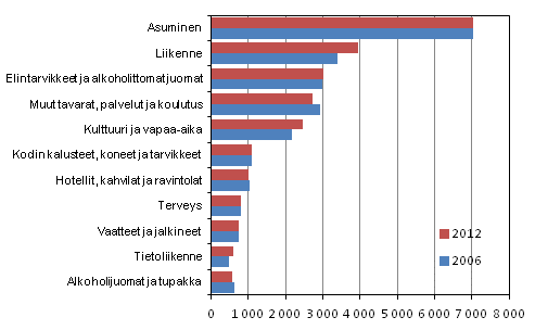 Kotitalouksien kulutusmenot pääryhmittäin 2006 ja 2012 (vuoden 2012 hinnoin, euroa/kulutusyksikkö)