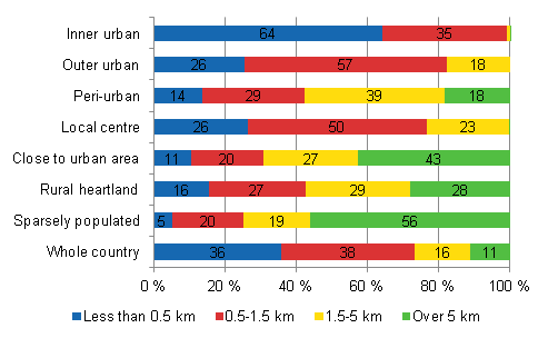 Household’s distance to the nearest grocery store based on the urban-rural classification of the area of residence in 2012