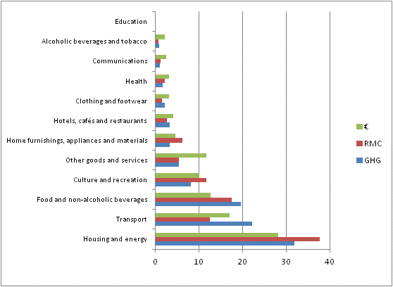 Distribution of greenhouse gas emissions (GHG), raw material consumption (RMC) and euros (€) of the average household's consumption into main consumption groups as percentages in 2012