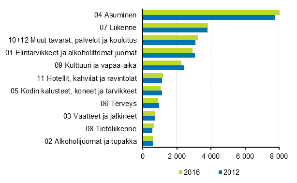 Kotitalouksien kulutusmenot pääryhmittäin 2012 ja 2016 (vuoden 2016 hinnoin, euroa/kulutusyksikkö, keskiarvo). Vuoden 2016 tiedot ovat ennakollisia.