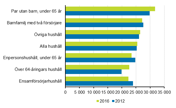 Konsumtionsutgifter efter hushålltyp 2012 och 2016 (i 2016 priser. euro/konsumtionsenhet, medeltal). Uppgifter för år 2016 är preliminärä.