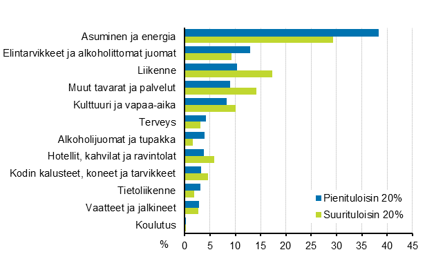 Kulutusmenojen osuudet pääryhmittäin kotitalouden tuloryhmän mukaan vuonna 2016 (prosenttia kulutusmenoista)