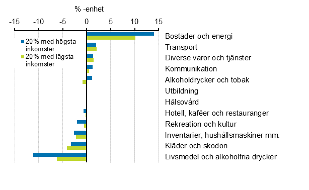 Förändringarna i konsumtionsutgifterna efter huvudgrupp enligt hushållets inkomstgrupp fr.o.m år 1985 till år 2016 (%-enheter)