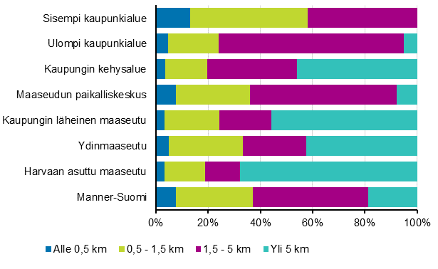 Matka kotoa terveysasemalle asuinalueen kaupunki–maaseutu-luokituksen mukaan vuonna 2016, Manner-Suomi (prosenttia kotitalouksista)