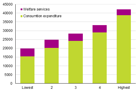 Households’ actual consumption expenditure by income bracket in 2016 (EUR per consumption unit)