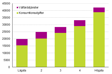 Hushållens faktiska konsumtionsutgifter efter inkomstklass år 2016 (€/konsumtionsenhet)