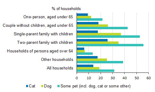 Shares of households with pets by type of household (2016)
