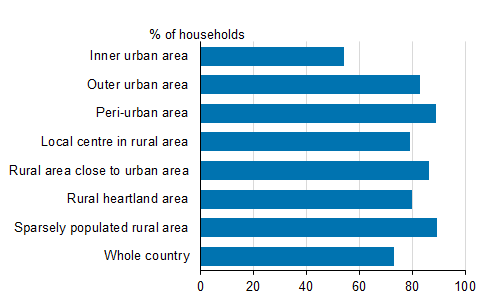 Share of households with a car by area type (2016)