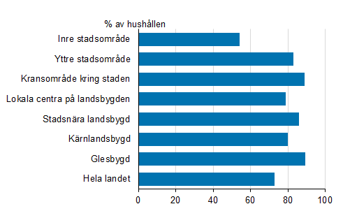 Andelen bilburna hushåll efter typ av region (2016)