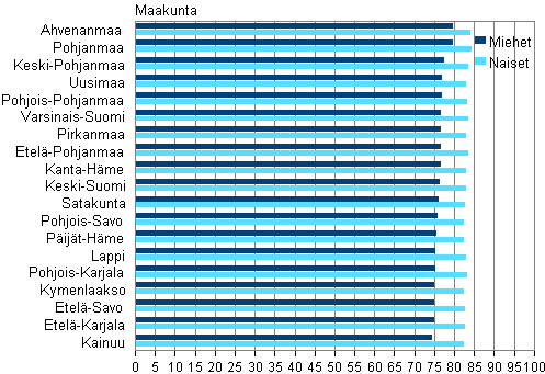 Liitekuvio 3. Miesten ja naisten elinajanodote 0-vuotiaana maakunnittain keskimrin vuosina 2009–2011