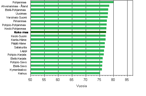 Elinajanodote maakunnittain 2011–2013, pojat