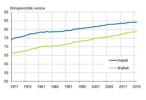 Vastasyntyneiden elinajanodote sukupuolen mukaan vuosina 1971–2017