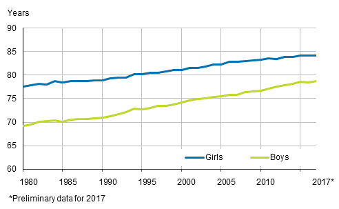 Appendix figure 2. Life expectancy at birth by sex in 1980 to 2017*