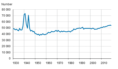 Appendix figure 1. Deaths in 1930 to 2019