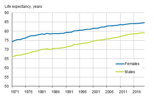 Life expectancy at birth by sex in 1971 to 2020