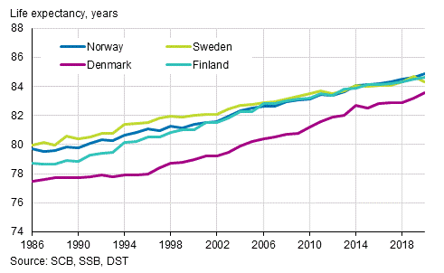 Life expectancy at birth in Nordic countries in 1986 to 2020, females