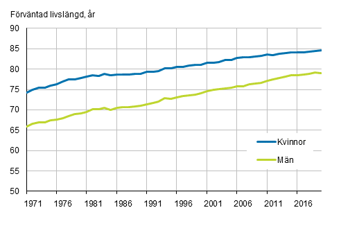 Förväntad livslängd för nyfödda efter kön åren 1971–2020