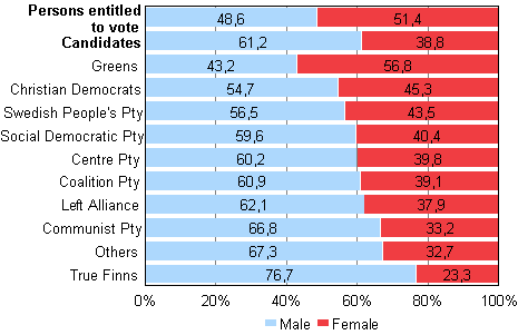 Figure 1. Persons entitled to vote and candidates (by party) by sex in Municipal elections 2012, %