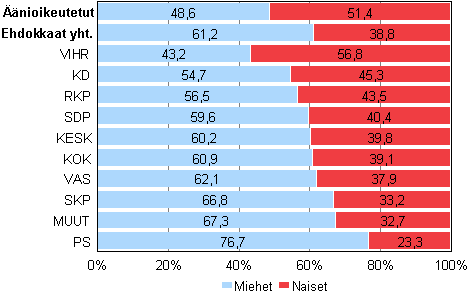 Kuvio 1. nioikeutetut ja ehdokkaat (puolueittain) sukupuolen mukaan kunnallisvaaleissa 2012, % 