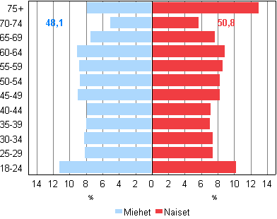 Kuvio 2. nioikeutettujen ikjakaumat sek keski-ik sukupuolen mukaan kunnallisvaaleissa 2012