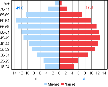 Kuvio 3. Ehdokkaiden ikjakaumat sek keski-ik sukupuolen mukaan kunnallisvaaleissa 2012
