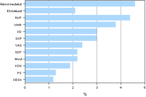 Kuvio 8. Ulkomaalaistaustaisten (henkilt, joiden molemmat vanhemmat syntyneet ulkomailla) osuus puolueittain kunnallisvaaleissa 2012, % 
