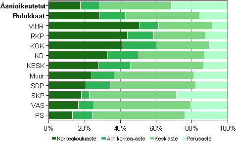 Kuvio 10. nioikeutetut ja ehdokkaat (puolueittain) koulutusasteen mukaan kunnallisvaaleissa 2012, % 