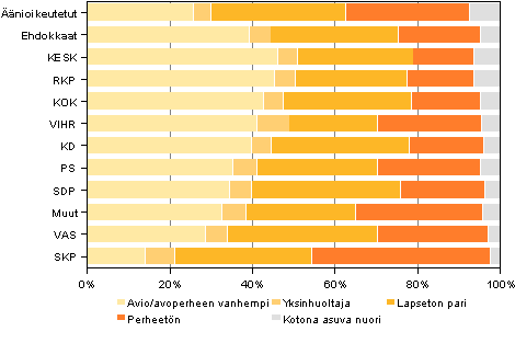 Kuvio 12. nioikeutetut ja ehdokkaat (puolueittain) perhetyypin mukaan kunnallisvaaleissa 2012, % 