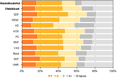 Kuvio 13. nioikeutetut ja ehdokkaat (puolueittain) lasten lukumrn mukaan kunnallisvaaleissa 2012, %