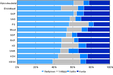 Kuvio 17. nioikeutetut ja ehdokkaat (puolueittain) tynantajan sektorin mukaan kunnallisvaaleissa 2012, %