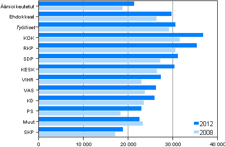 Kuvio 19. nioikeutettujen ja ehdokkaiden (puolueittain) valtionveronalaiset mediaanitulot (euroa) kunnallisvaaleissa 2012 ja 2008, %