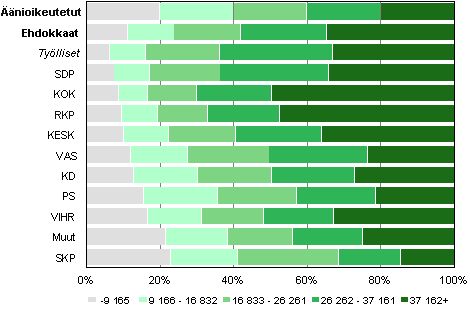 Kuvio 20. nioikeutetut ja ehdokkaat (puolueittain) tuloluokittain kunnallisvaaleissa 2012, % 