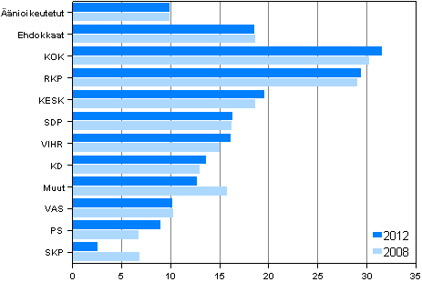 Kuvio 21. Ylimpn tulokymmenykseen kuuluvien osuus puolueittain kunnallisvaaleissa 2012 ja 2008, % 