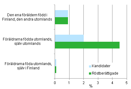 Figur 7. Andelen personer av utlndsk bakgrund (vars ena eller bda frldrar r fdda utomlands) efter parti i kommunalvalet 2012, % 