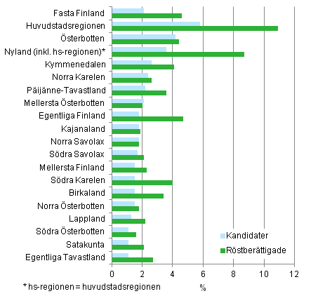 Figur 9. Andelen personer med utlndsk bakgrund (vars bda frldrar r fdda utomlands) efter landskap, separat huvudstadsregionen, i kommunalvalet 2012, % 