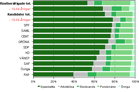 Figur 14. Rstberttigade och kandidater (partivis) efter huvudsaklig verksamhet i kommunalvalet 2012, % 