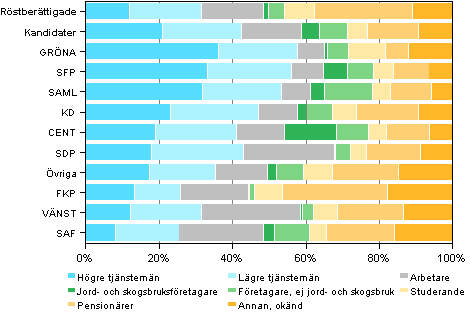 Figur 16. Rstberttigade och kandidater (partivis) efter socioekonomisk stllning i kommunalvalet 2012, %