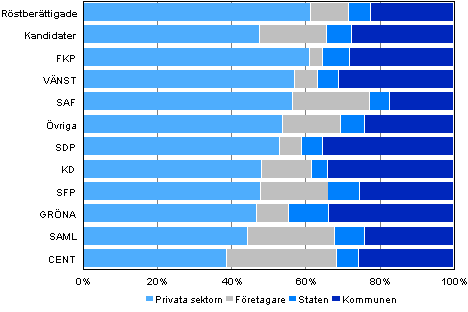 Figur 17. Rstberttigade och kandidater (partivis) efter arbetsgivarsektor i kommunalvalet 2012, % 