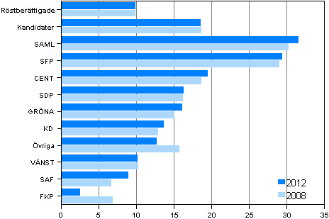 Figur 21. Andelen som hr till den hgsta inkomstdecilen efter parti i kommunalvalen 2012 och 2008, % 