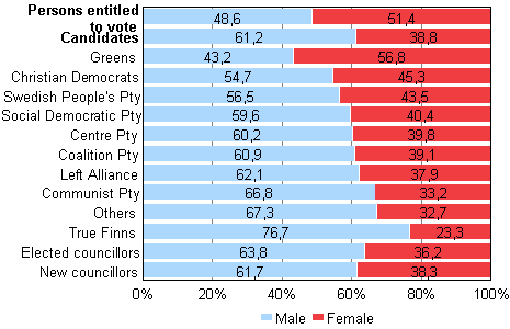 Figure 1. Persons entitled to vote, candidates (by party) and elected councillors by sex in Municipal elections 2012, % 