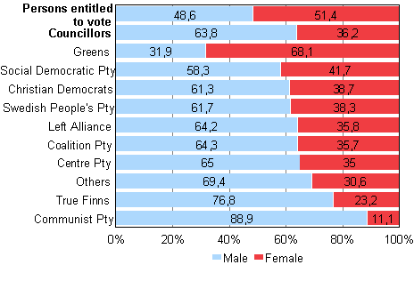 Figure 2. Persons entitled to vote and elected councillors (by party) by sex in Municipal elections 2012, %