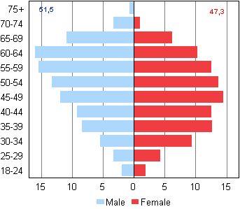Figure 5. Age distributions and average age of elected councillors by sex in Municipal elections 2012, % 