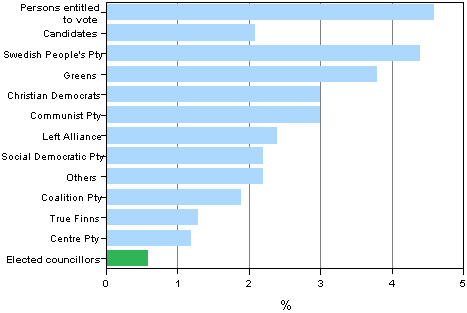Figure 12. Proportion of persons with foreign background (persons whose at least one parent is born abroad) among persons entitled to vote, candidates by party and elected councillors in Municipal elections 2012, % 